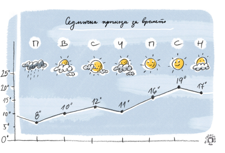 Каква е разликата между „време“ и „климат“?